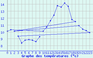 Courbe de tempratures pour Ristolas (05)