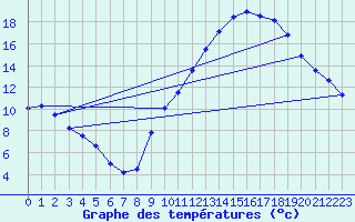 Courbe de tempratures pour Mcon (71)