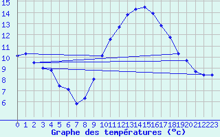 Courbe de tempratures pour Saint-Jean-de-Vedas (34)