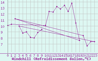 Courbe du refroidissement olien pour Iraty Orgambide (64)
