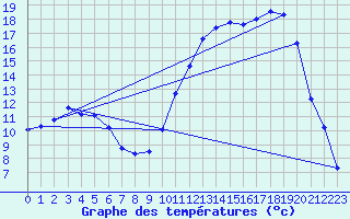 Courbe de tempratures pour Amur (79)