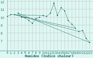 Courbe de l'humidex pour Saint-Michel-Mont-Mercure (85)