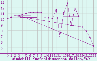 Courbe du refroidissement olien pour Herbault (41)
