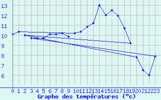 Courbe de tempratures pour Oehringen