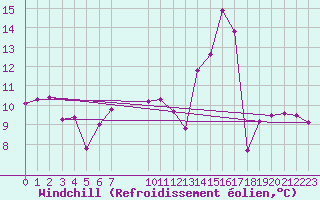 Courbe du refroidissement olien pour Lagunas de Somoza
