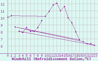 Courbe du refroidissement olien pour Myken