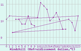 Courbe du refroidissement olien pour Cap Ferret (33)
