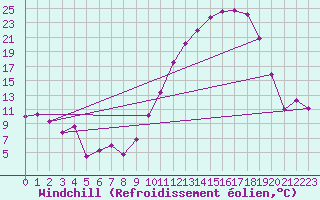 Courbe du refroidissement olien pour Clermont-Ferrand (63)