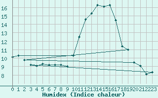 Courbe de l'humidex pour Niort (79)