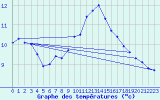 Courbe de tempratures pour Dellach Im Drautal