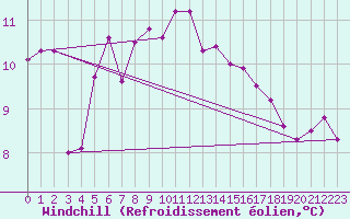 Courbe du refroidissement olien pour Ploumanac