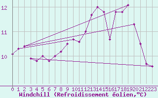 Courbe du refroidissement olien pour Lorient (56)