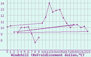 Courbe du refroidissement olien pour Biarritz (64)