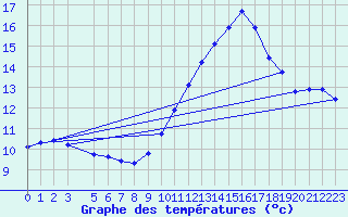 Courbe de tempratures pour Als (30)