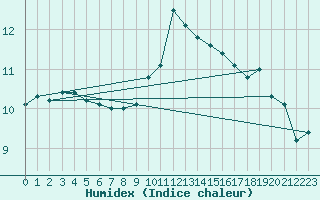 Courbe de l'humidex pour Chartres (28)
