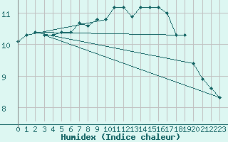 Courbe de l'humidex pour Isle Of Portland