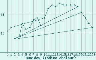 Courbe de l'humidex pour Oulu Vihreasaari