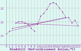 Courbe du refroidissement olien pour Lamballe (22)