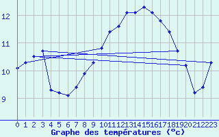 Courbe de tempratures pour Pirou (50)