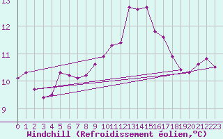 Courbe du refroidissement olien pour Ploumanac