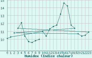 Courbe de l'humidex pour Sarzeau (56)