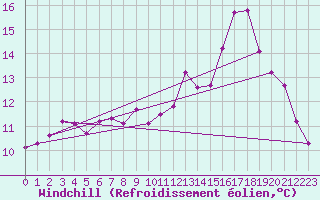 Courbe du refroidissement olien pour Kaisersbach-Cronhuette