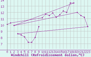 Courbe du refroidissement olien pour Abbeville (80)