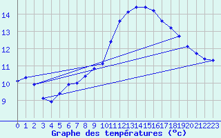 Courbe de tempratures pour Pernaja Orrengrund