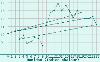 Courbe de l'humidex pour Pleyber-Christ (29)