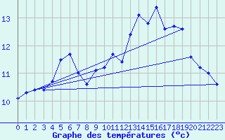 Courbe de tempratures pour Skamdal