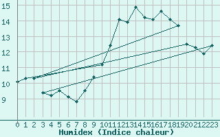 Courbe de l'humidex pour Soumont (34)