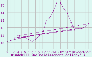 Courbe du refroidissement olien pour Orschwiller (67)