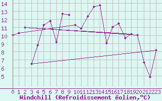 Courbe du refroidissement olien pour Saint-Czaire-sur-Siagne (06)