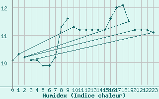 Courbe de l'humidex pour Ruhnu