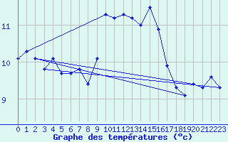 Courbe de tempratures pour Saint-Nazaire-d