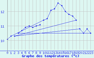 Courbe de tempratures pour Lough Fea