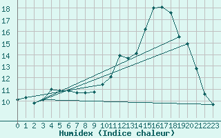 Courbe de l'humidex pour Toussus-le-Noble (78)