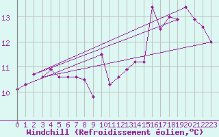 Courbe du refroidissement olien pour Pontevedra