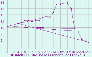 Courbe du refroidissement olien pour Baye (51)