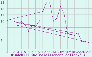 Courbe du refroidissement olien pour Mullingar