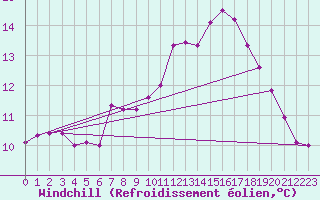 Courbe du refroidissement olien pour Lannion (22)