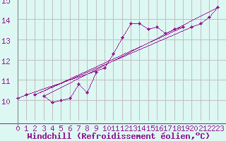 Courbe du refroidissement olien pour Rennes (35)