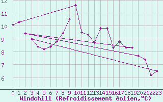Courbe du refroidissement olien pour Kyritz
