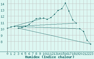 Courbe de l'humidex pour Harburg