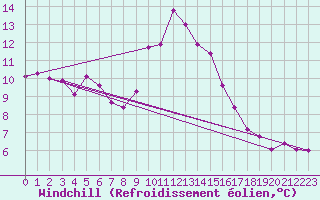 Courbe du refroidissement olien pour Spittal Drau