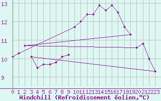 Courbe du refroidissement olien pour High Wicombe Hqstc