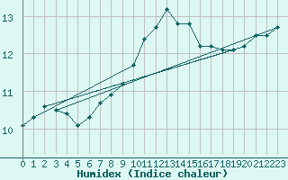 Courbe de l'humidex pour Lelystad