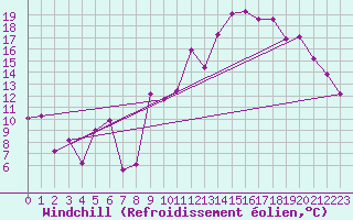 Courbe du refroidissement olien pour Lons-le-Saunier (39)