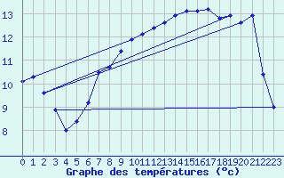 Courbe de tempratures pour Bad Lippspringe