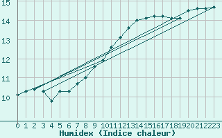 Courbe de l'humidex pour Connerr (72)